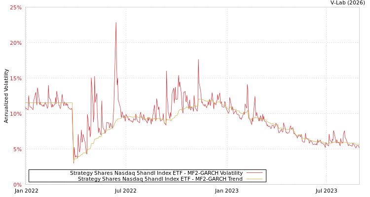 graph of Strategy Shares Nasdaq 5handl Index ETF MF2-GARCH