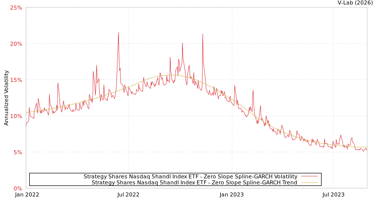 graph of Strategy Shares Nasdaq 5handl Index ETF S0GARCH