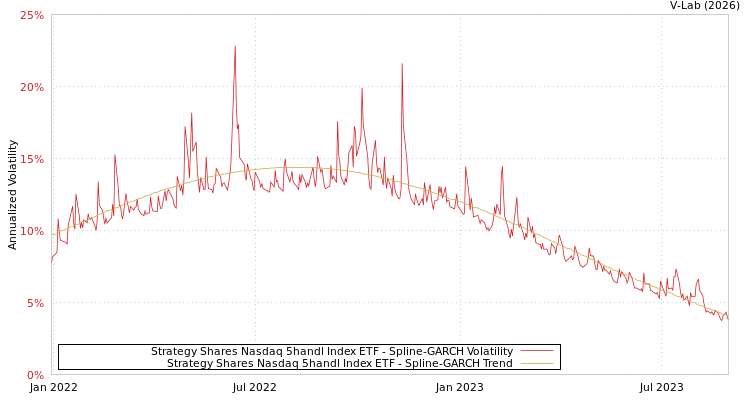 graph of Strategy Shares Nasdaq 5handl Index ETF SGARCH