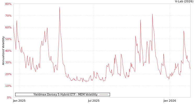 graph of Yieldmax Dorsey 5 Hybrid ETF MEM