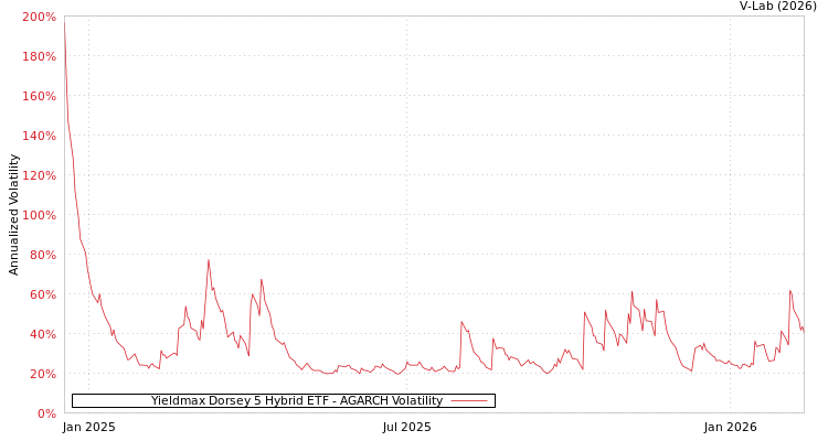 graph of Yieldmax Dorsey 5 Hybrid ETF AGARCH