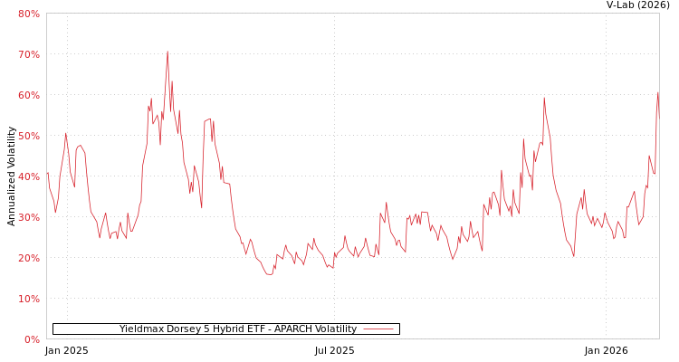 graph of Yieldmax Dorsey 5 Hybrid ETF APARCH
