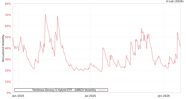 graph of Yieldmax Dorsey 5 Hybrid ETF GARCH