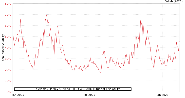 graph of Yieldmax Dorsey 5 Hybrid ETF GAS-GARCH-T