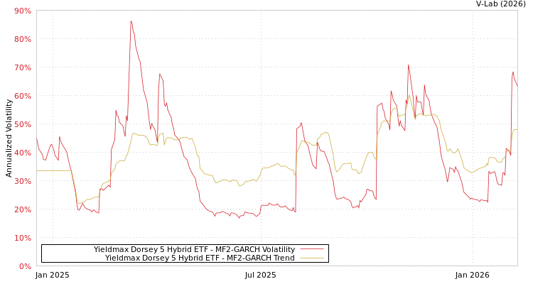 graph of Yieldmax Dorsey 5 Hybrid ETF MF2-GARCH