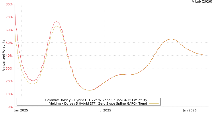 graph of Yieldmax Dorsey 5 Hybrid ETF S0GARCH