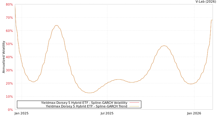 graph of Yieldmax Dorsey 5 Hybrid ETF SGARCH