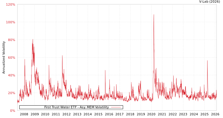 graph of First Trust Water ETF AMEM