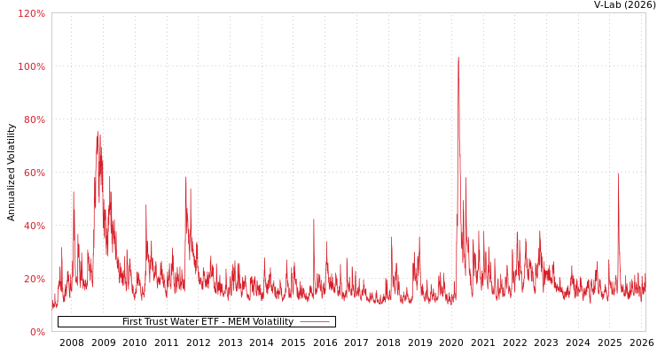 graph of First Trust Water ETF MEM