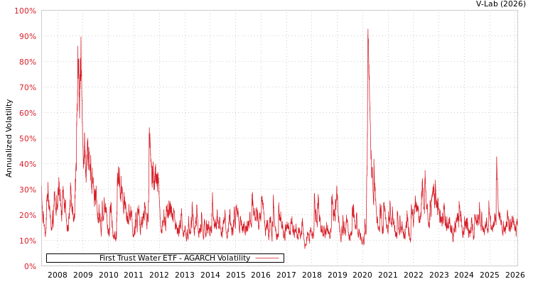 graph of First Trust Water ETF AGARCH