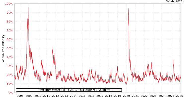 graph of First Trust Water ETF GAS-GARCH-T