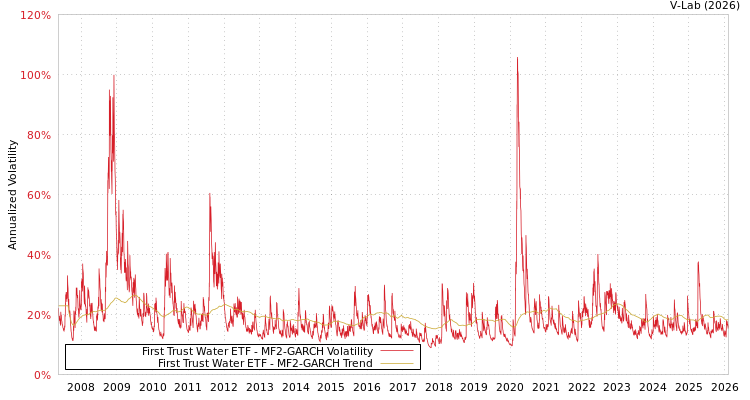 graph of First Trust Water ETF MF2-GARCH