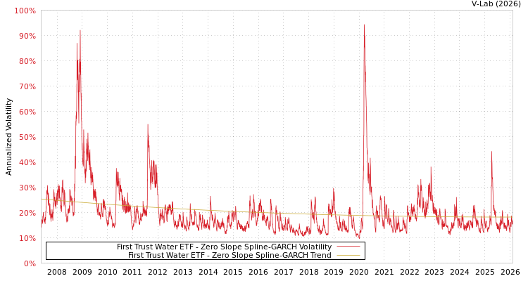 graph of First Trust Water ETF S0GARCH
