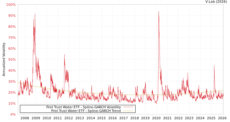 graph of First Trust Water ETF SGARCH