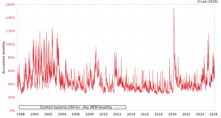 graph of Comfort Systems USA Inc AMEM