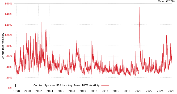 graph of Comfort Systems USA Inc APMEM