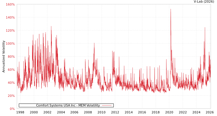 graph of Comfort Systems USA Inc MEM