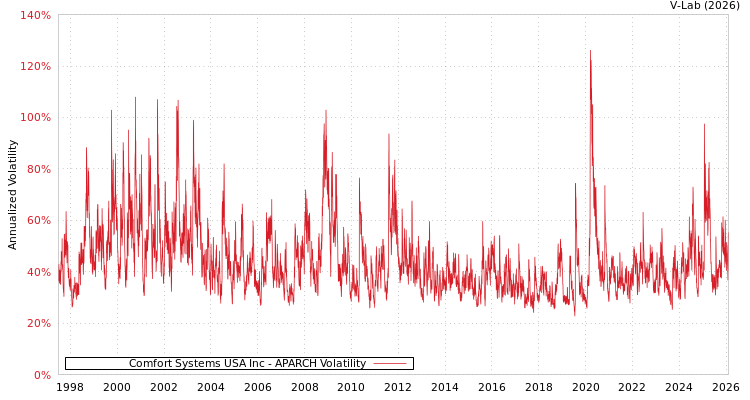 graph of Comfort Systems USA Inc APARCH
