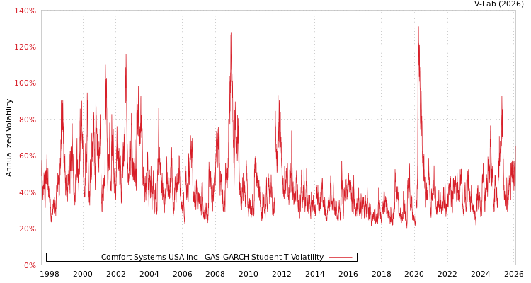 graph of Comfort Systems USA Inc GAS-GARCH-T