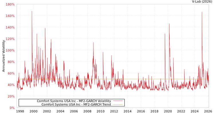 graph of Comfort Systems USA Inc MF2-GARCH