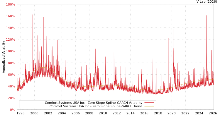 graph of Comfort Systems USA Inc S0GARCH