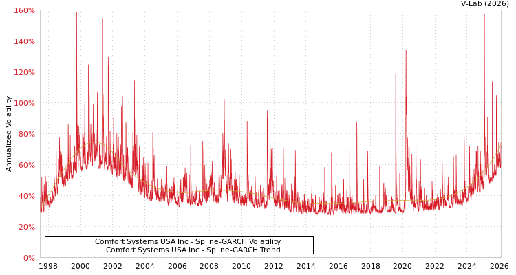 graph of Comfort Systems USA Inc SGARCH