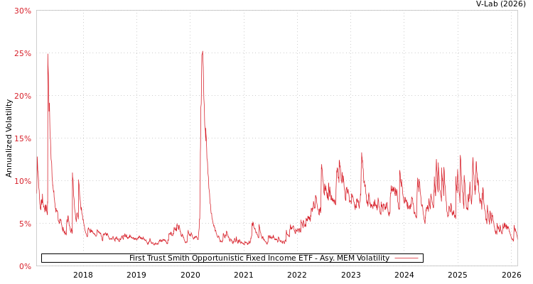 graph of First Trust Smith Opportunistic Fixed Income ETF AMEM