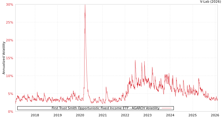 graph of First Trust Smith Opportunistic Fixed Income ETF AGARCH