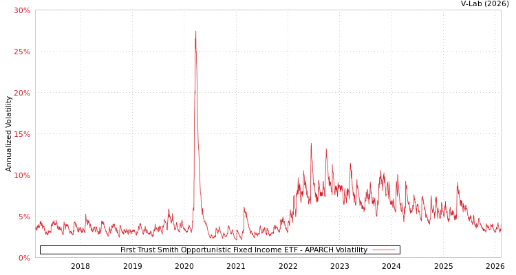 graph of First Trust Smith Opportunistic Fixed Income ETF APARCH