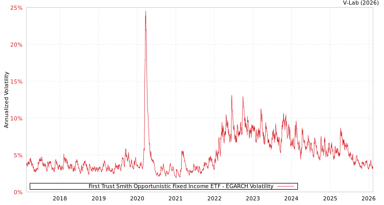 graph of First Trust Smith Opportunistic Fixed Income ETF EGARCH