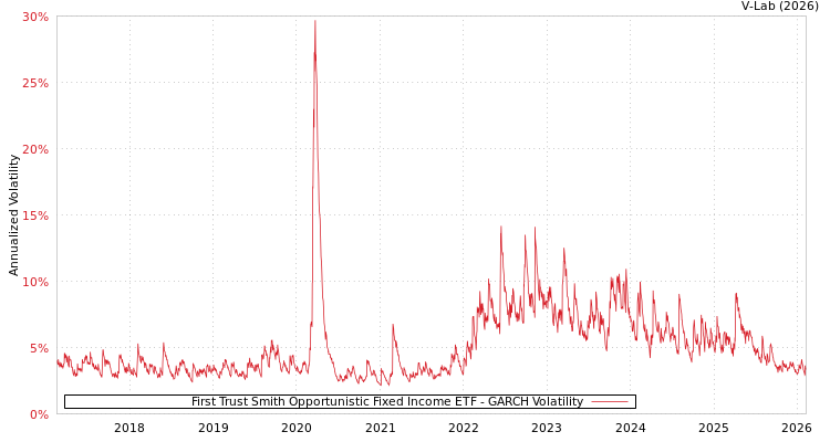 graph of First Trust Smith Opportunistic Fixed Income ETF GARCH