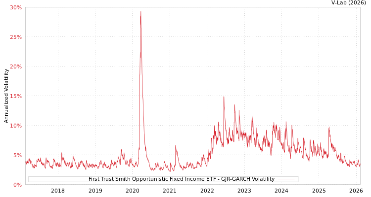 graph of First Trust Smith Opportunistic Fixed Income ETF GJR-GARCH