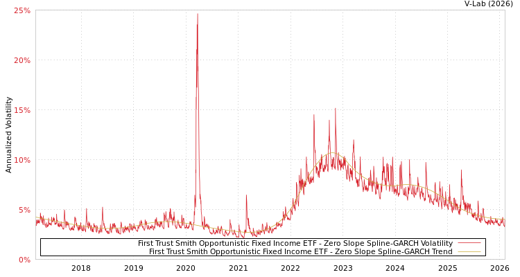 graph of First Trust Smith Opportunistic Fixed Income ETF S0GARCH