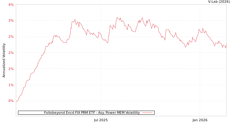 graph of Foliobeyond Encd FIX PRM ETF APMEM