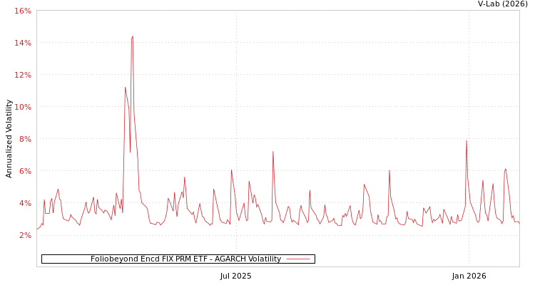 graph of Foliobeyond Encd FIX PRM ETF AGARCH