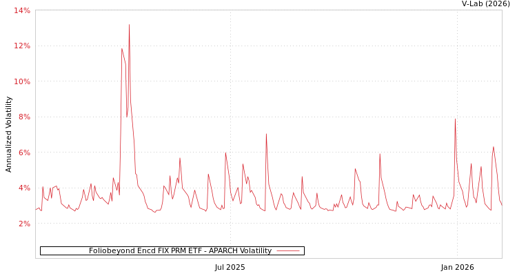graph of Foliobeyond Encd FIX PRM ETF APARCH