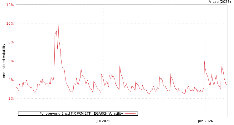 graph of Foliobeyond Encd FIX PRM ETF EGARCH