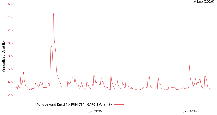 graph of Foliobeyond Encd FIX PRM ETF GARCH