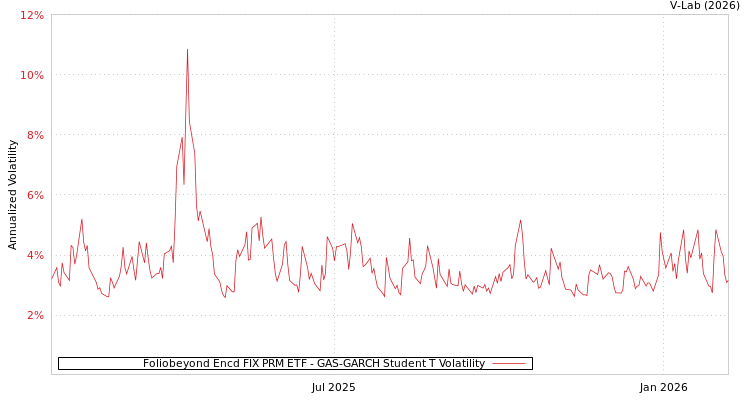 graph of Foliobeyond Encd FIX PRM ETF GAS-GARCH-T