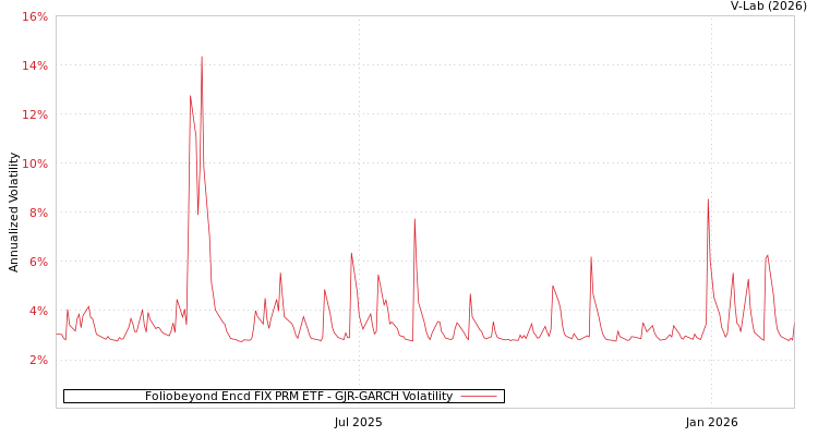 graph of Foliobeyond Encd FIX PRM ETF GJR-GARCH
