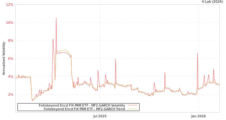 graph of Foliobeyond Encd FIX PRM ETF MF2-GARCH