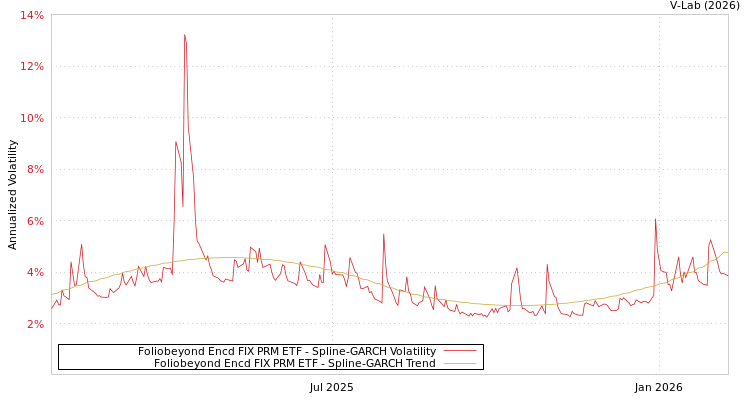 graph of Foliobeyond Encd FIX PRM ETF SGARCH