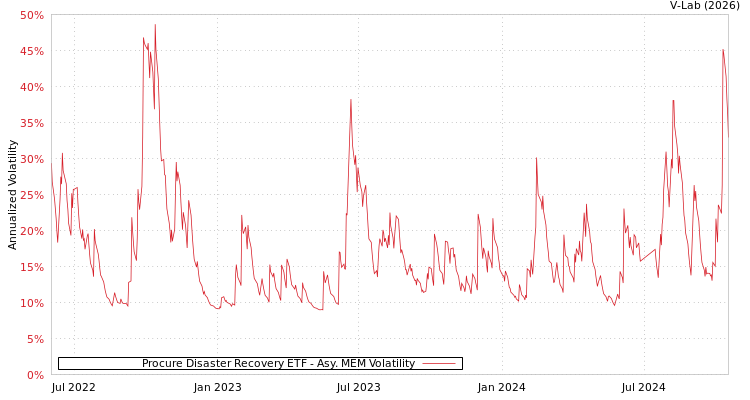graph of Procure Disaster Recovery ETF AMEM