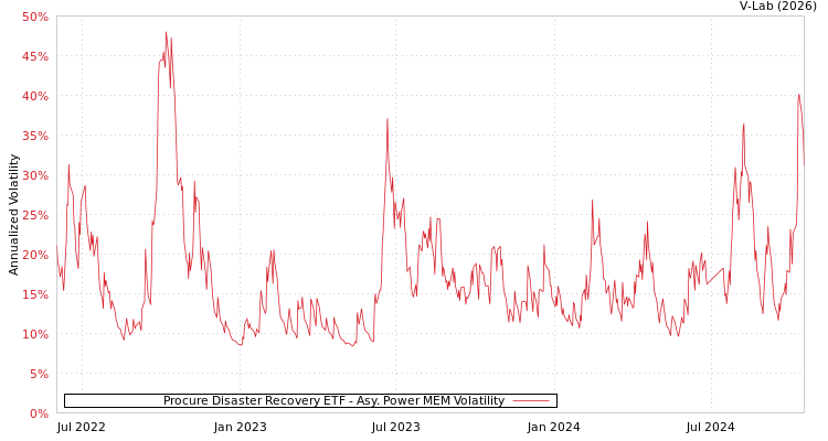 graph of Procure Disaster Recovery ETF APMEM