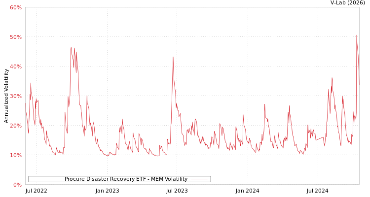 graph of Procure Disaster Recovery ETF MEM