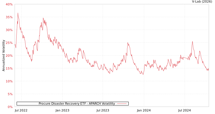 graph of Procure Disaster Recovery ETF APARCH