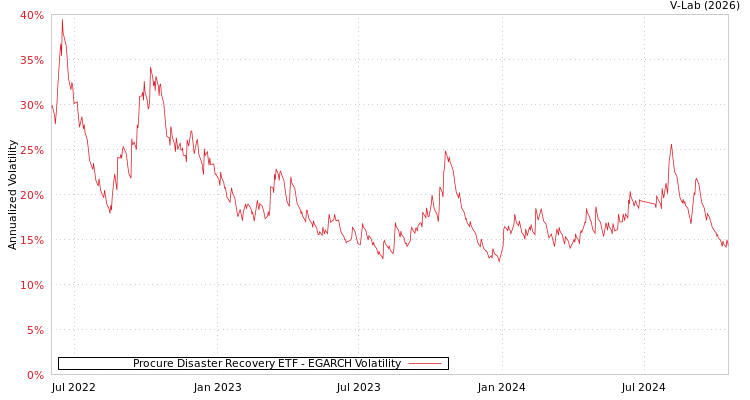graph of Procure Disaster Recovery ETF EGARCH
