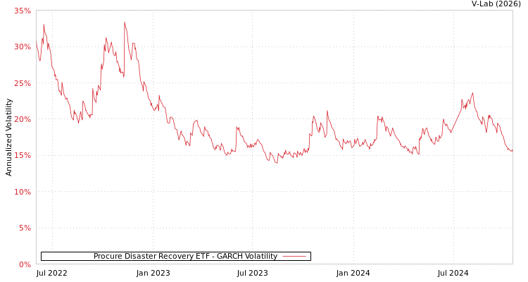 graph of Procure Disaster Recovery ETF GARCH