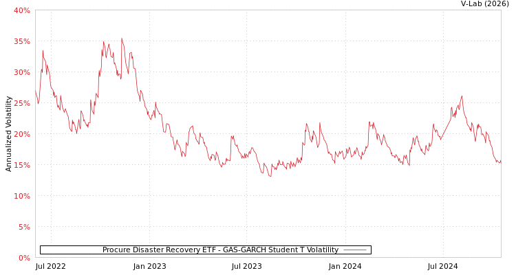 graph of Procure Disaster Recovery ETF GAS-GARCH-T