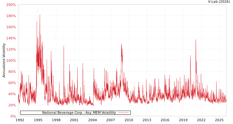 graph of National Beverage Corp AMEM
